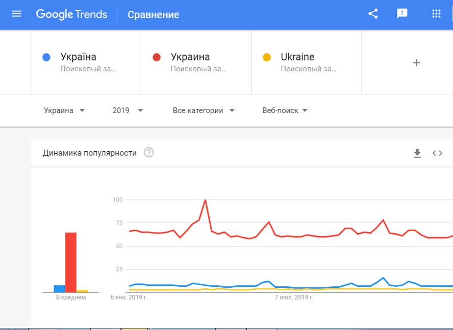 Google: большинство украинцев говорят и думают на русском языке