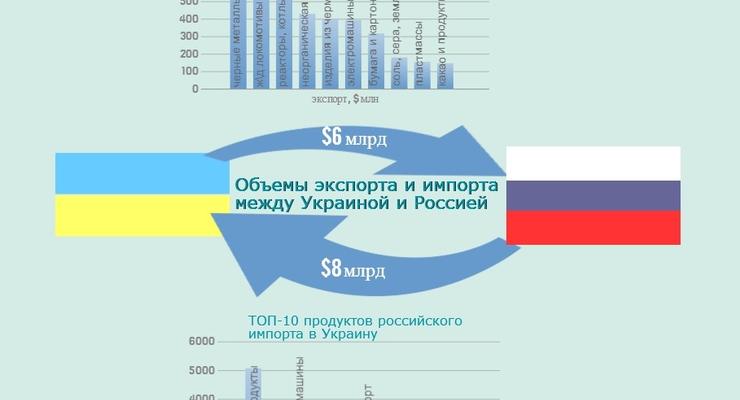 Россия входит в тройку крупнейших покупателей украинской продукции.